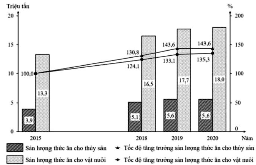 Cho biểu đồ về sản xuất thức ăn cho thủy sản và thức ăn cho vật nuôi của nước ta giai đoạn 2015 - 2020 (ảnh 1)