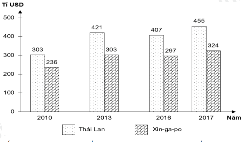 Cho biểu đồ: Qui mô GDP của Xin-ga-po và Thái Lan qua các năm (ảnh 1)