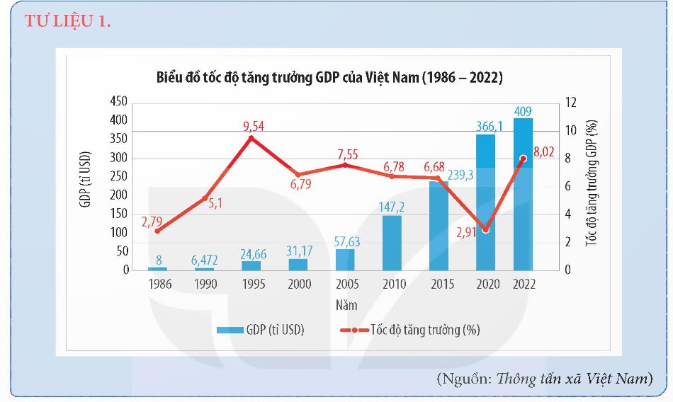 Khai thác thông tin và Tư liệu 1 trong mục, hãy nêu những thành tựu cơ bản của Việt Nam trong công cuộc Đổi mới (từ năm 1986 đến nay) trên lĩnh vực kinh tế. (ảnh 1)