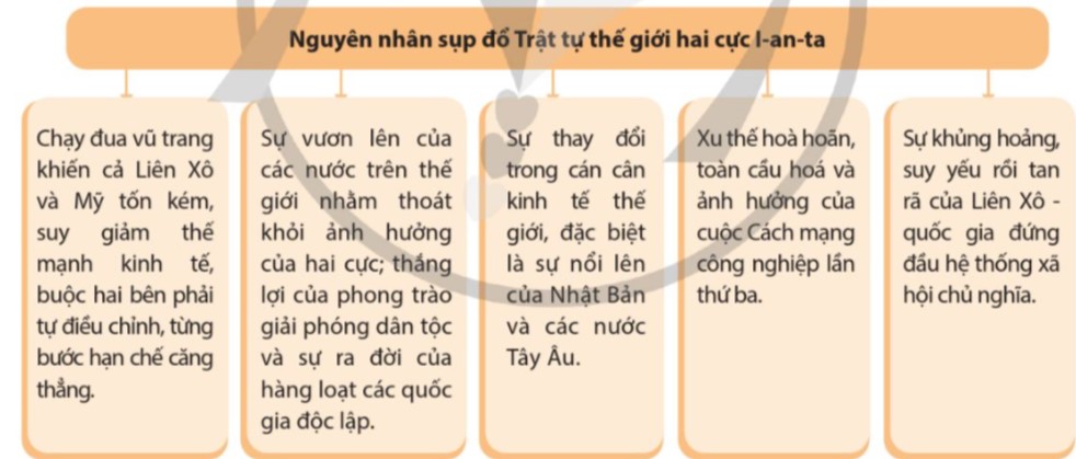 Nêu nguyên nhân dẫn đến sự sụp đổ của Trật tự thế giới hai cực I-an-ta.  (ảnh 1)