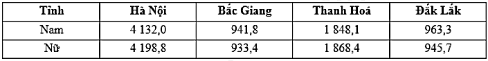 Theo bảng số liệu, nhận xét nào sau đây đúng về tỉ số giới tỉnh của một số tỉnh ở nước ta, năm 2021? (ảnh 1)