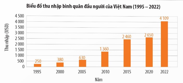 Khai thác thông tin và Tư liệu 2 trong mục, hãy trình bày thành tựu cơ bản của Việt Nam trong công cuộc Đổi mới trên lĩnh vực văn hoá-xã hội. (ảnh 1)