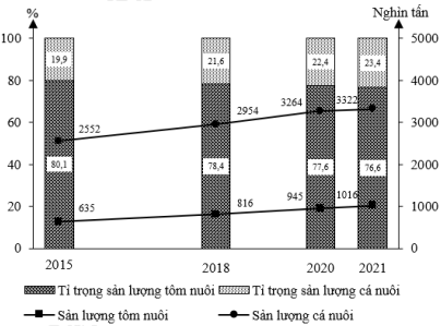 Cho biểu đồ về sản lượng cá nuôi và tôm nuôi của nước ta giai đoạn 2015 - 2021 (ảnh 1)