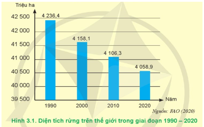 Nhận xét về sự thay đổi diện tích rừng trên thế giới trong giai đoạn 1990 – 2020 ở Hình 3.1   (ảnh 1)