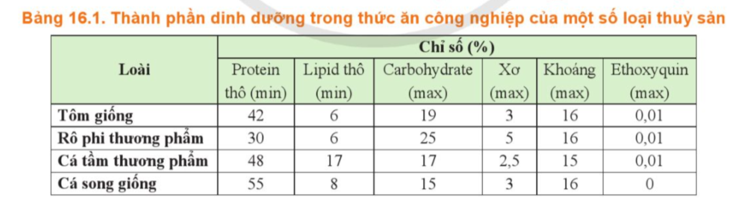 Dựa vào Bảng 16.1, hãy so sánh thành phần các chất dinh dưỡng có trong thức ăn của một số loài thủy sản.   (ảnh 1)