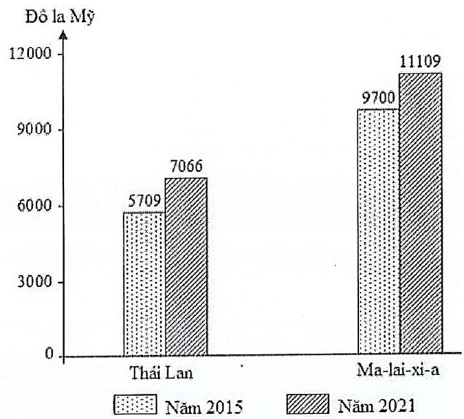 Cho biểu đồ:   GDP/NGƯỜI CỦA THÁI LAN VÀ MA-LAI-XI-A NĂM 2015 VÀ NĂM 2021 (Số liệu theo Niên giám thống kê Việt Nam 2022, NXB Thống kê, 2023) Theo biểu đồ, nhận xét nào sau đây đúng về sự thay đổi GDP/người năm 2021 so với năm 2015 của Thái Lan và Ma-lai-xi-a? (ảnh 1)