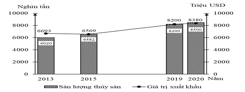 Cho biểu đồ sau:   (Số liệu theo Niên giám thống kê Việt Nam 2020, NXB Thống kê, 2021) Biểu đồ thể hiện nội dung nào sau đây về thủy sản nước ta giai đoạn 2013 - 2020? (ảnh 1)