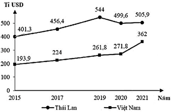 Cho biểu đồ  TỔNG SẢN PHẨM TRONG NƯỚC CỦA THÁI LAN VÀ VIỆT NAM, GIAI ĐOẠN 2015 – 2021                                                                   (Số liệu theo Niên giám thống kê ASEAN 2022) Theo biểu đồ, nhận xét nào sau đây đúng về thay đổi tổng sản phẩm trong nước năm 2021 so với năm 2015 của Thái Lan và Việt Nam? (ảnh 1)