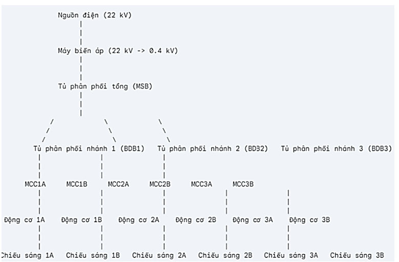 Hãy vẽ cấu trúc của mạng điện sản xuất quy mô nhỏ gồm một máy biến áp 22/0,4 kV, một tủ phân phối tổng, ba tủ phân phối nhánh cung cấp đến ba phân xưởng, mỗi phân xưởng có hai tù động lực và một tủ chiếu sáng. (ảnh 1)