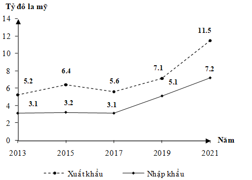 Cho biểu đồ   GIÁ TRỊ XUẤT KHẨU, NHẬP KHẨU CỦA BRU-NÂY, GIAI ĐOẠN 2015 - 2021 (Số liệu theo Niên giám thống kê ASEAN 2022, https://www.aseanstats.org) Theo biểu đồ, nhận xét nào sau đây đúng về thay đổi giá trị xuất khẩu, nhập khẩu năm 2021 so với năm 2015 của Bru-nây? (ảnh 1)