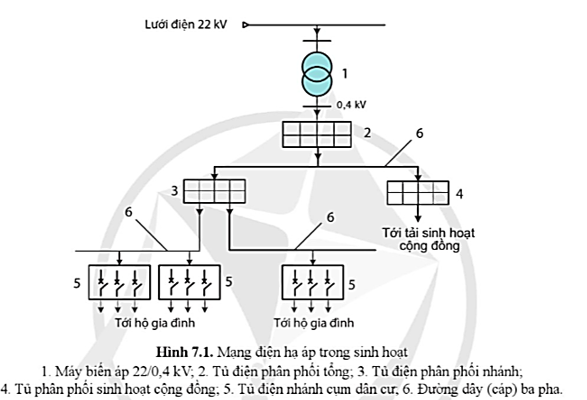 Quan sát Hình 7.1, trình bày sơ đồ và hoạt động của mạng điện hạ áp dùng trong sinh hoạt. (ảnh 1)