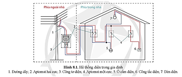 Nêu chức năng của các thiết bị điện trong hệ thống điện gia đình ở Hình 8.1 (ảnh 1)