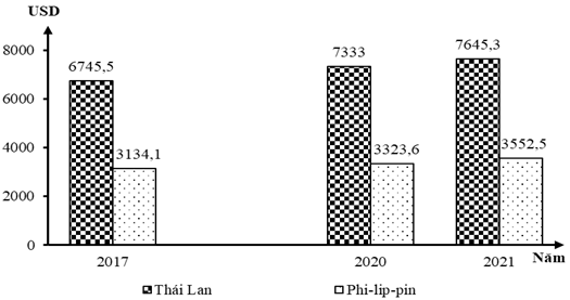 Cho biểu đồ sau:   GDP BÌNH QUÂN ĐẦU NGƯỜI CỦA THÁI LAN VÀ PHI-LIP-PIN, GIAI ĐOẠN 2017 - 2021 (Số liệu theo Niên giám thống kê ASEAN 2022, https://www.aseanstats.org) Theo biểu đồ, nhận xét nào sau đây đúng về thay đổi GDP bình quân đầu người giai đoạn 2017 - 2021 của Thái Lan và Phi-lip-pin? (ảnh 1)