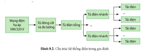 Vẽ và mô tả cấu trúc hệ thống điện trong gia đình? (ảnh 1)