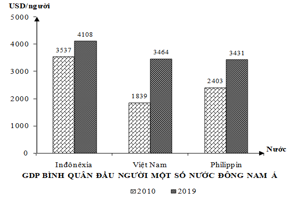 Cho biểu đồ:   		 (Nguồn: Niên giám thống kê Việt Nam 2019, NXB Thống kê, 2020) Căn cứ vào biểu đồ trên, cho biết nhận xét nào sau đây đúng về  GDP/người của một số nước Đông Nam Á? (ảnh 1)