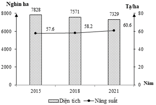 Cho biểu đồ về diện tích và năng suất lúa của nước ta giai đoạn 2015 -2021:    (Số liệu theo Niên giám thống kê Việt Nam 2021, NXB Thống kê, 2022) Biểu đồ thể hiện nội dung nào sau đây? (ảnh 1)