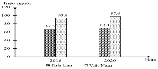 Cho biểu đồ sau:   DÂN SỐ CỦA THÁI LAN VÀ VIỆT NAM NĂM 2016 VÀ 2020 (Nguồn số liệu theo Niên giám thông kê Việt Nam 2020, NXB Thông kê, 2021) Theo biểu đồ, nhận xét nào sau đây đúng về số dân của Thái Lan và Việt Nam? (ảnh 1)
