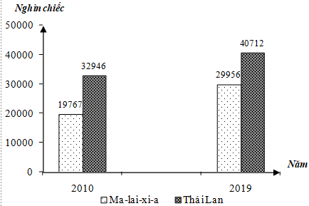 Cho biểu đồ:   SỐ LƯỢNG PHƯƠNG TIỆN CƠ GIỚI ĐÃ ĐĂNG KÍ CỦA MA-LAI-XI-A VÀ THÁI LAN NĂM 2010 VÀ 2019 (Số liệu theo Niên giảm thống kê Việt Nam 2019, NXB Thống kê, 2020) Theo biểu đồ, nhận xét nào sau đây đúng khi so sánh sự thay đổi số lượng phương tiện đã đăng kí năm 2019 so với năm 2010 của Ma-lai-xi-a và Thái Lan? (ảnh 1)