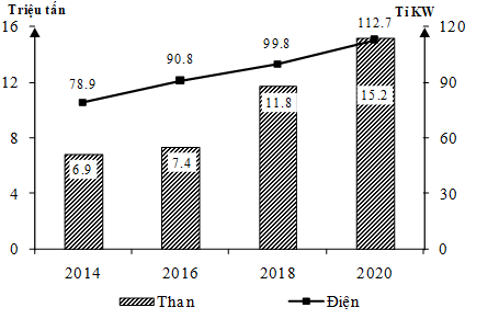 Cho biểu đồ:   SẢN LƯỢNG THAN VÀ ĐIỆN CỦA PHI-LIP-PIN GIAI ĐOẠN 2014 - 2020 (Số liệu theo Niên giám thống kê Việt Nam 2020, NXB Thống kê, 2021) Theo biểu đồ, nhận xét nào sau đây đúng về sản lượng than và điện năm 2020 so với năm 2014 của Phi-lip-pin? (ảnh 1)