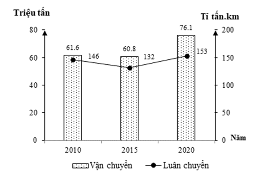 Cho biểu đồ về vận chuyển và luân chuyển hàng hóa đường biển nước ta giai đoạn 2010 – 2021   (Số liệu theo Niên giám thống kê Việt Nam 2022, NXB Thống kê, 2023) Biểu đồ thể hiện nội dung nào sau đây? (ảnh 1)