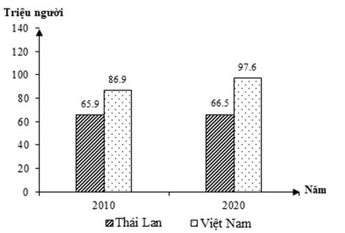 Cho biểu đồ:   (Số liệu theo Niên giám thống kê Việt Nam 2020, NXB Thống kê, 2021) Theo biểu đồ, nhận xét nào sau đây đúng về sự thay đổi dân số năm 2020 so với năm 2010 của Việt Nam và Thái Lan? (ảnh 1)