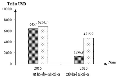 Cho biểu đồ:   TRỊ GIÁ XUẤT KHẨU DẦU THÔ CỦA IN-ĐÔ-NÊ-XI-A VÀ MA-LAI-XI-A NĂM 2015 VÀ 2020 (Số liệu theo Niên giám thống kê Việt Nam 2021, NXB Thống kê, 2022) Theo biểu đồ, nhận xét nào sau đây đúng về giá trị xuất khẩu dầu thô của In-đô-nê-xi-a và Ma-lai-xi-a? (ảnh 1)