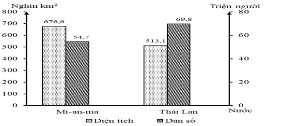 Cho biểu đồ sau:   DIỆN TÍCH VÀ DÂN SỐ CỦA MI-AN-MA VÀ THÁI LAN NĂM 2020 (Nguồn số liệu theo Niên giám thông kê Việt Nam 2020, NXB Thông kê, 2021) Theo biểu đồ, nhận xét nào sau đây đúng về diện tích và dân số của Mi-an-ma và Thái Lan? (ảnh 1)