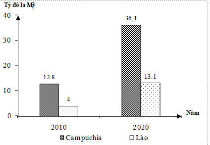 Cho biểu đồ:   (Nguồn: Niên giám thống kê Việt Nam 2020, NXB Thống kê, 2021) Theo biểu đồ, nhận xét nào sau đây đúng khi so sánh sự thay đổi tổng kim ngạch xuất nhập khẩu năm 2020 so với năm 2010 của Lào và Cam-pu-chia? (ảnh 1)