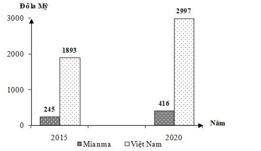 Cho biểu đồ:    XUẤT KHẨU BÌNH QUÂN ĐẦU NGƯỜI CỦA MI-AN-MA VÀ VIỆT NAM NĂM  2015 VÀ NĂM 2020 (Số liệu theo Niên giám thống kê Việt Nam 2021, NXB Thống kê, 2022) Theo biểu đồ, nhận xét nào sau đây đúng về sự thay đổi xuất khẩu bình quân đầu người năm 2020 so với năm 2015 của Mi-an-ma và Việt Nam? (ảnh 1)