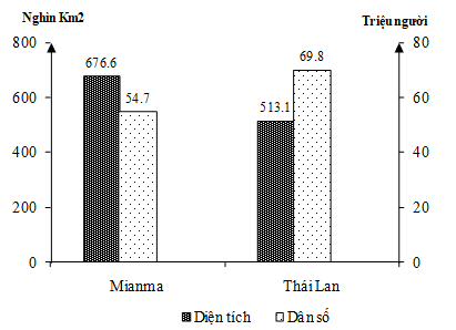 Cho biểu đồ:   DIỆN TÍCH VÀ DÂN SỐ CỦA MI-AN-MA VÀ THÁI LAN NĂM 2020 (Nguồn số liệu theo Niên giám thông kê Việt Nam 2020, NXB Thông kê, 2021) Theo biểu đồ, nhận xét nào sau đây đúng về dân số, mật độ dân số của Mi-an-ma và Thái Lan? (ảnh 1)