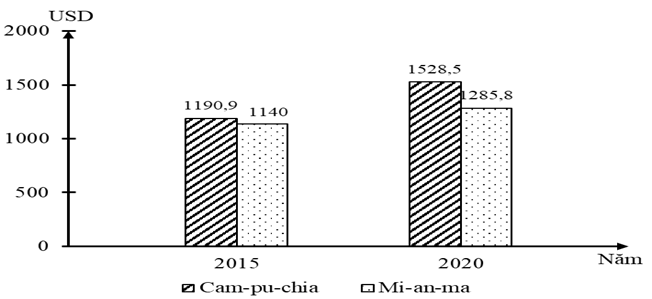 Cho biểu đồ sau:   GDP BÌNH QUÂN ĐẦU NGƯỜI CỦA CAM-PU-CHIA VÀ MI-AN-MA NĂM 2015 VÀ 2020 (Nguồn số liệu theo Niên giám thống kê ASEAN 2021, https://www.aseanstats.org) (ảnh 1)