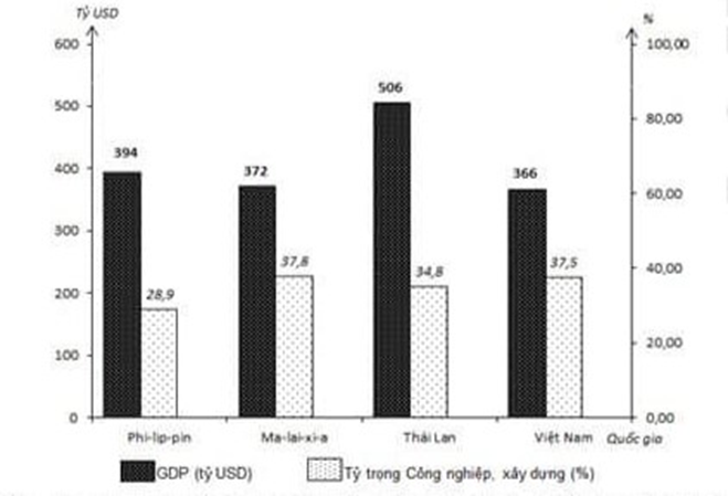 Cho biểu đồ:    GDP VÀ TỈ TRỌNG CÔNG NGHIỆP-XÂY DỰNG TRONG GDP CỦA MỘT SỐ QUỐC GIA ĐÔNG NAM Á NĂM 2021 (Số liệu theo Niên giám thống kê Việt Nam 2022, NXB Thống kê, 2023) Theo biểu đồ, nhận xét nào sau đây đúng về  tỉ trọng ngành  công nghiệp-xây dựng trong GDP của một số quốc gia đông nam á năm 2021? (ảnh 1)