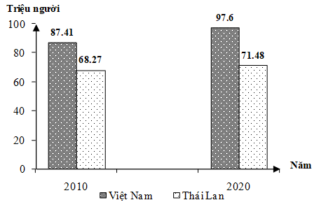 Cho biểu đồ:   DÂN SỐ CỦA THÁI LAN VÀ VIỆT NAM NĂM 2010 VÀ 2020                        (Số liệu theo Niên giám thống kê Việt Nam 2020, NXB Thống kê, 2021) Theo biểu đồ, nhận xét nào sau đây đúng về sự thay đổi số dân năm 2020 so với năm 2010 của Thái Lan và Việt Nam? (ảnh 1)