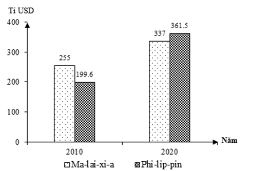 Cho biểu đồ:    GDP THEO GIÁ HIỆN HÀNH CỦA MA-LAI-XI-A VÀ PHI-LIP-PIN NĂM 2010 VÀ NĂM 2020 (Nguồn: Niên giám thống kê Việt Nam 2020, NXB Thống kê, 2021) Theo biểu đồ, nhận xét nào sau đây đúng về sự thay đổi GDP theo giá hiện hành năm 2020 so với năm 2010 của Ma-lai-xi-a và Phi-lip-pin? (ảnh 1)