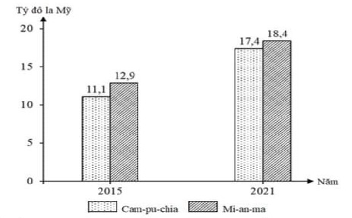 Cho biểu đồ sau: XUẤT KHẨU HÀNG HÓA  DỊCH VỤ CỦA CAM-PU-CHIA , MI-AN-MA NĂM 2015 VÀ 2021  (Nguồn số liệu theo Niên giám thống kê ASEAN 2022, https://www.aseanstats.org) Theo biểu đồ, nhận xét nào sau đây không  đúng về  xuất khẩu hàng hóa  dịch vụ của Cam-pu-chia và Mi-an-ma năm 2015 và 2021? (ảnh 1)