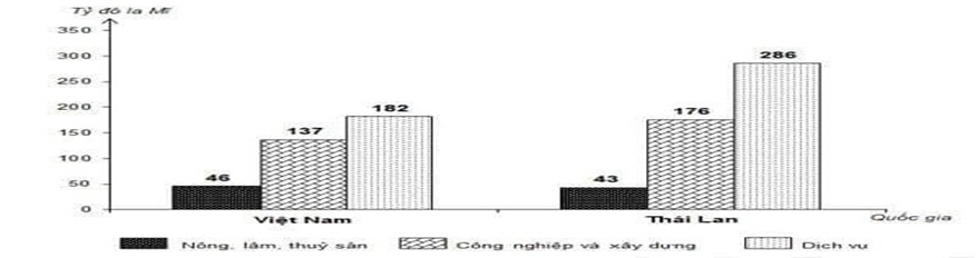 Cho biểu đồ:     TỔNG SẢN PHẨM TRONG NƯỚC ( GDP) THEO NGÀNH KINH TẾ CỦA VIỆT NAM VÀ THÁI LAN NĂM 2022 (Số liệu theo Niên giám thống kê Việt Nam 2022, NXB Thống kê, 2023) Theo biểu đồ, nhận xét nào sau đây đúng về GDP theo ngành kinh tế của Thái Lan  và Việt Nam năm 2022? (ảnh 1)