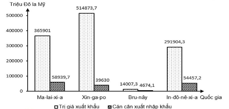 Cho biểu đồ sau:     GIÁ TRỊ  XUẤT KHẨU VÀ CÁN CÂN XUẤT NHẬP KHẨU CỦA MỘT SỐ  CỦA MỘT SỐ QUỐC GIA ĐÔNG NAM Á NĂM 2022 (Số liệu theo Niêm giám thống kê Việt Nam 2022, NXB Thống kê, 2023) Theo biểu đồ, nhận xét nào sau đây đúng về cán cân xuất nhập khẩu  hàng hóa một số quốc gia năm 2022? (ảnh 1)