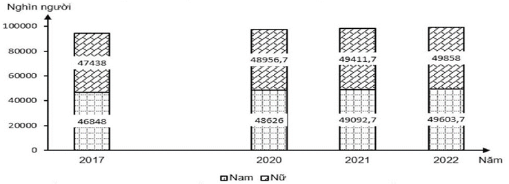 Cho biểu đồ: DÂN SỐ PHÂN THEO GIỚI TÍNH CỦA NƯỚC TA GIAI ĐOẠN 2017 - 2022    (Nguồn: Niên giám thông kê Việt Nam 2022, NXB Thông kê, 2023) Biểu đồ thể hiện nội dung nào sau đây? (ảnh 1)