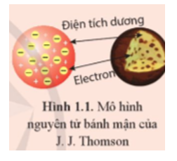 Vào đầu những nãm 1900, các nhà khoa học đã khám phá ra rằng nguyên tử có dạng hình cầu (ảnh 1)