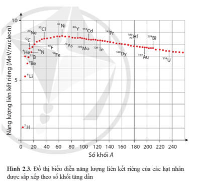 Dựa vào Hình 2.3, sắp xếp các hạt nhân sau theo thứ tự độ bền vững tăng dần:      (ảnh 1)