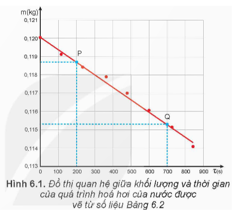 Từ kết quả thí nghiệm thu được, thực hiện các yêu cầu sau:  - Vẽ đồ thị khối lượng m theo thời gian τ. (ảnh 1)