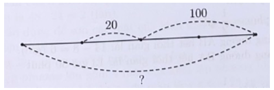 Tìm một số biết rằng nếu lấy 1/4  số đó cộng với 20 thì được số mới kém (ảnh 1)