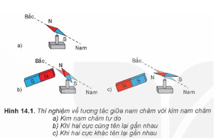 Khi đưa hai cực cùng tên hay khác tên của một nam châm thẳng và kim nam châm lại gần nhau (Hình 14.1) thì chúng đẩy nhau hay hút nhau?   (ảnh 1)