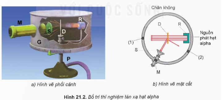 Dựa vào kết quả thí nghiệm tán xạ hạt α để trả lời các câu hỏi sau: (ảnh 1)