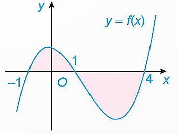 Cho hàm số f(x) liên tục trên ℝ. Gọi S là diện tích hình phẳng giới hạn bởi các đường y = f(x), y = 0, x = – 1 và x = 4 như hình bên.  (ảnh 1)