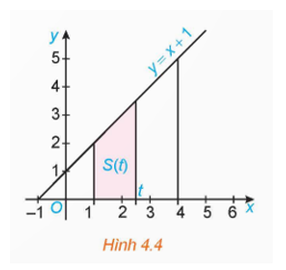 Kí hiệu T là hình thang vuông giới hạn bởi đường thẳng y = x + 1, trục hoành và hai đường thẳng (ảnh 1)