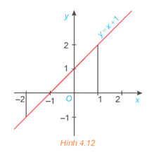 Xét hình phẳng giới hạn bởi đường thẳng y = f(x) = x + 1, trục hoành và hai đường thẳng (ảnh 1)