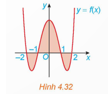 Cho đồ thị hàm số y = f(x) trên đoạn [−2;2] như Hình 4.32.   (ảnh 1)