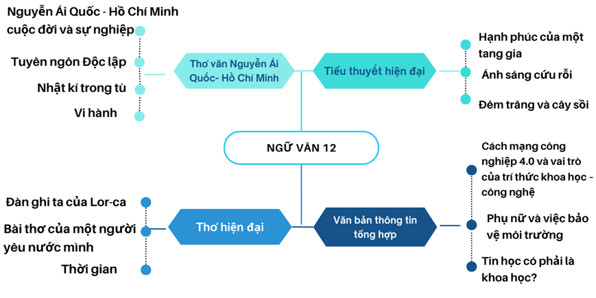 Hãy viết một văn bản thông tin, trong đó có sử dụng số liệu, hình ảnh hoặc sơ đồ,... để trình bày về một trong các đề tài sau đây: a) Hệ thống các văn bản đọc hiểu đã được học ở sách Ngữ văn 12. b) Hệ thống kiến thức tiếng Việt đã được học ở sách Ngữ văn 12. (ảnh 1)