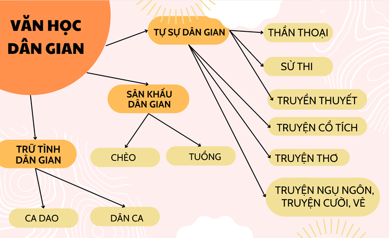 Tìm hiểu về hệ thống thể loại văn học dân gian: a) Lập sơ đồ về hệ thống thể loại văn học dân gian. b) Liên hệ với các tác phẩm văn học dân gian đã được học để dẫn ra ví dụ cụ thể cho mỗi thể loại đã nêu ở ý a. (ảnh 1)